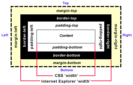 Ilustracja różnic w sposobie obliczania własności width i height w Internet Explorerze 6 i wcześniejszych wersjach.