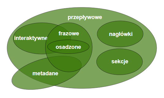 Powiązania pomiędzy kategoriami elementów HTML5